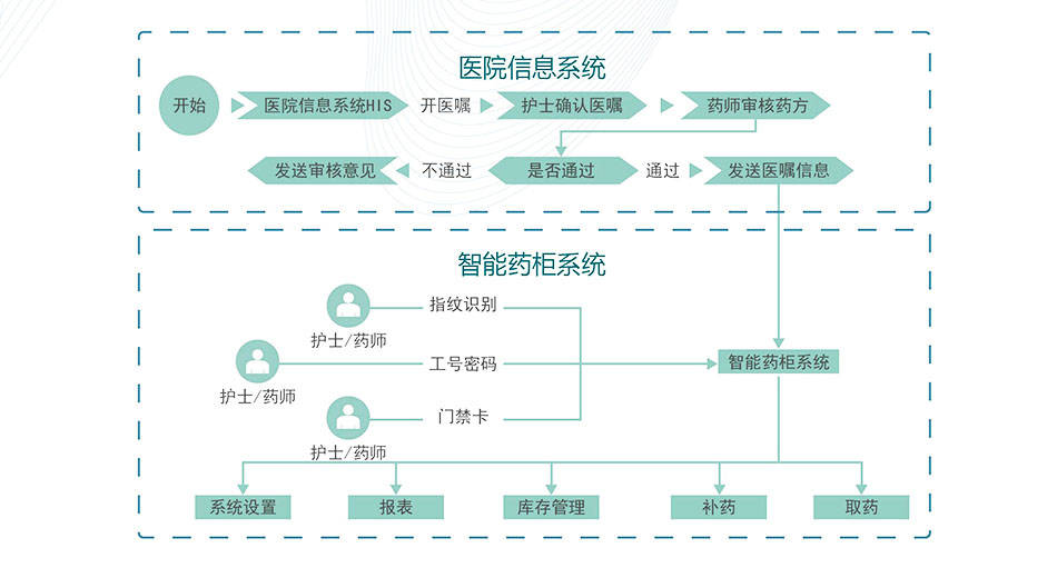 智能药品物资管理柜