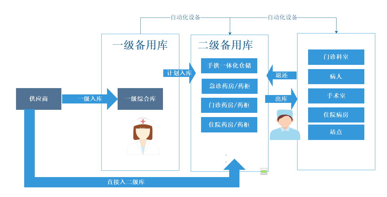 智慧医院物流集成管控系统