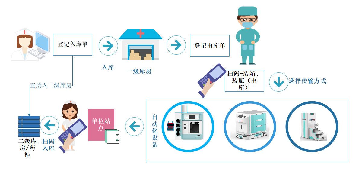 智慧医院物流集成管控系统