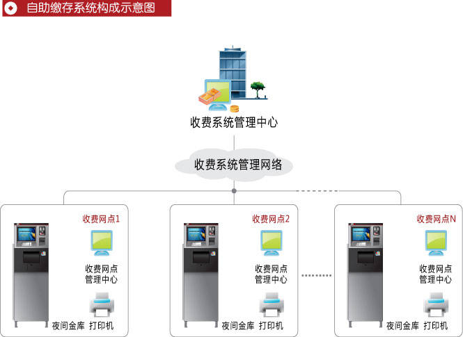 夜间金库自助缴存系统